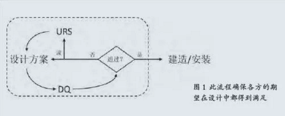 从洁净室改造项目，看URS到DQ的编制流程和工作方法